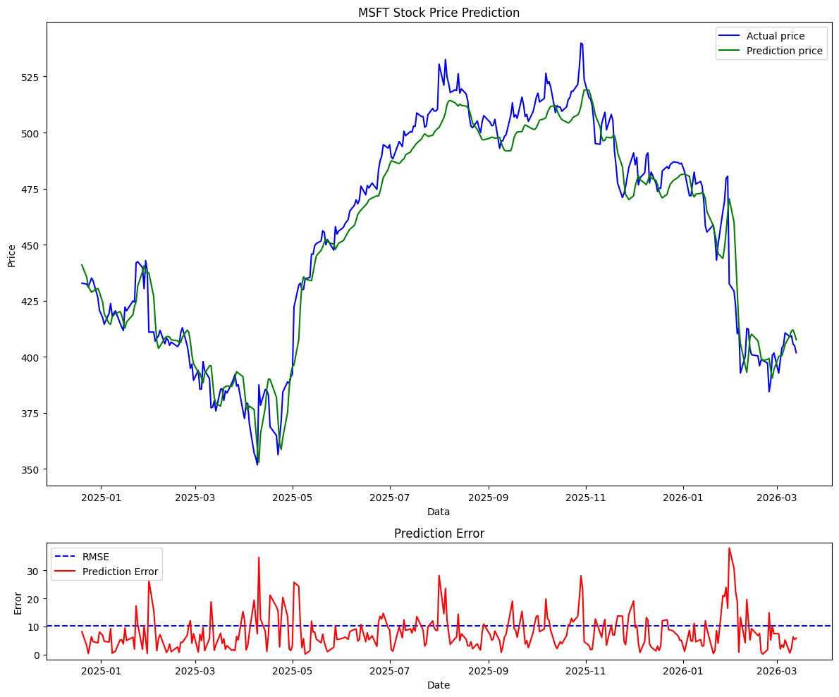 Stock Predictor